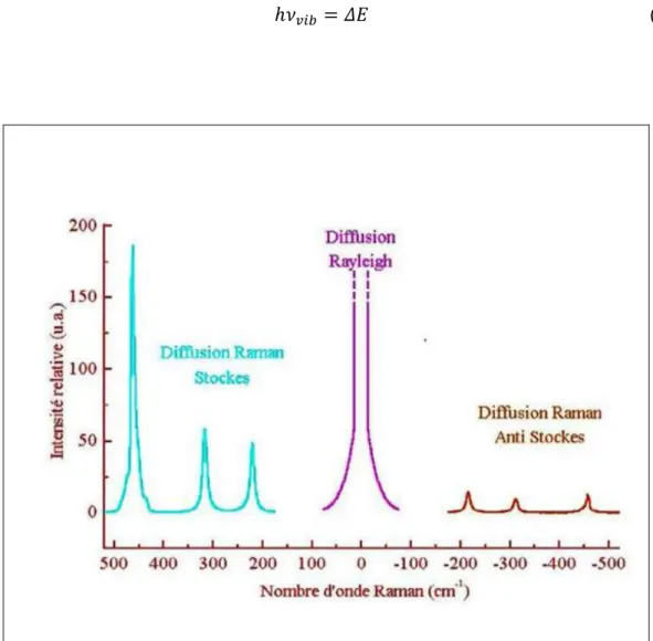 Figure 14 : Illustration des raies de diffusion. 
