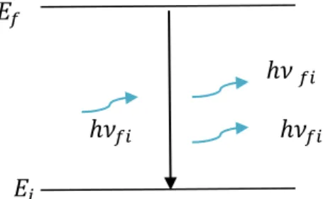 Figure 4 : Schéma illustre le processus d’émission stimulée. 