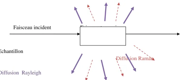 Figure 5 :Schéma illustre le processus de diffusion. 
