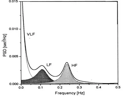 Figure 2.3 : Spectre de puissance de signal VRC à partir d’un sujet sain au repos [23]