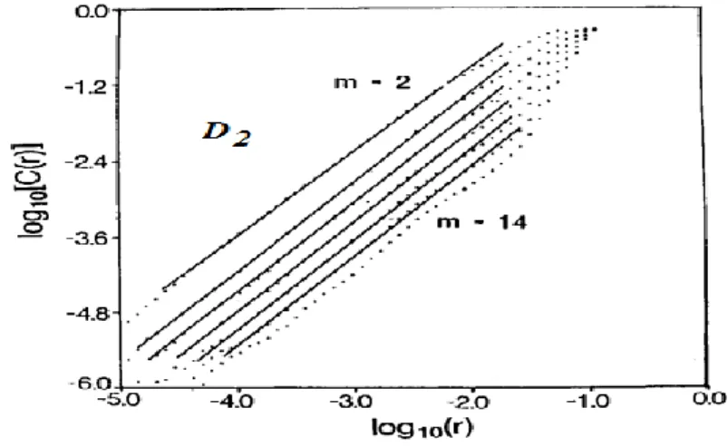 Figure 2.6 : Approximation de la dimension de corrélation 
