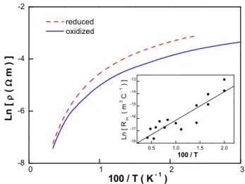 Fig. 7. Left: anodic and cathodic peak current dependence on sweep speed (cleaved (001) Sr 2 IrO 4 single crystal surface, in 1 M KOH)