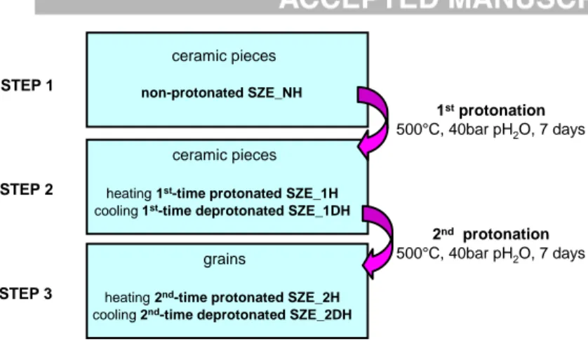 Fig. 1 Sketch presenting the samples used in 3 steps of neutron diffraction campaign. 