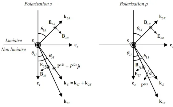 Fig. 2.2 –Dé…nition de l’orientation des vecteurs d’onde et des champs électromagnétiques à l’interface dans le cas de la génération de fréquence-somme, lorsque le champ électrique est perpendiculaire (panneau de gauche) ou parallèle (panneau de droite) au