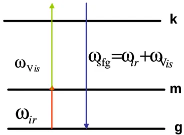 Fig. 2.3 –Diagramme des niveaux d’énergie d’un système moléculaire