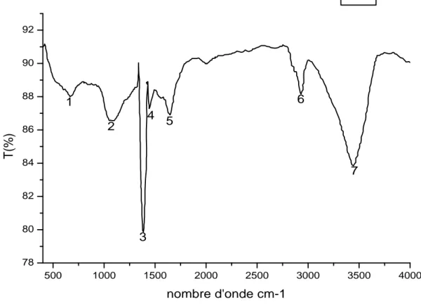 Figure 17:  Spectre IRTF du charbon actif de noyaux d’olive. 