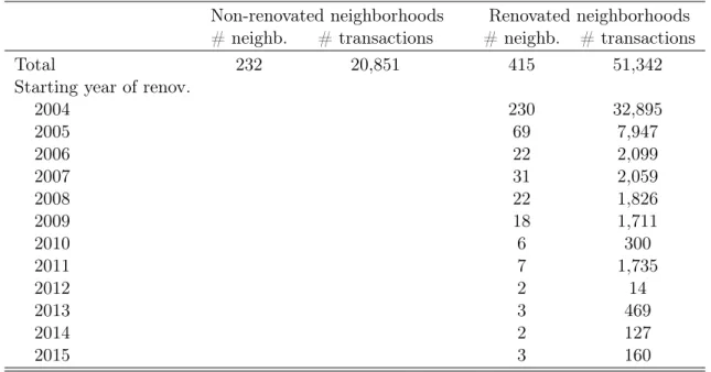 Table 1: Number of neighborhoods and transactions, by type of urban policy neighborhood and starting date of renewal operations