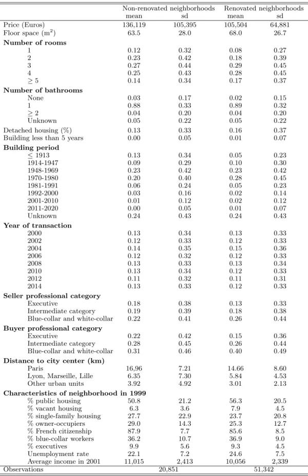 Table 2: Descriptive statistics on transactions. Renovated and non-renovated neighborhoods