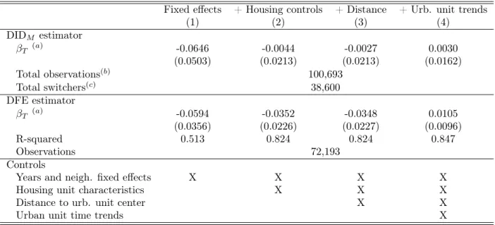 Table 3: Impact of the PNRU program on housing prices - Different sets of controls Fixed effects + Housing controls + Distance + Urb