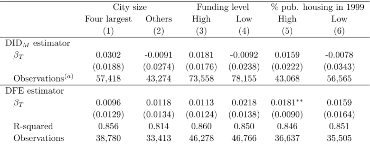 Table 4: Heterogeneities in the program’s impacts depending on urban unit size, amount of renovation funding and initial share of public housing