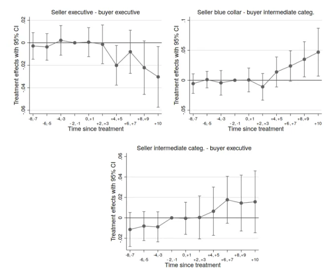 Figure 4: DID M placebo and time-varying treatment effects on transitions probabilities in the four largest cities