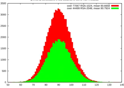 Figure 1: Experimental distribution of primes among faulty RSA moduli