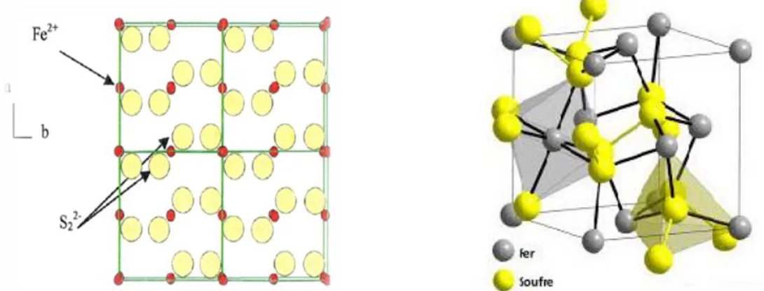 Figure 10: Structure cristallographique de la pyrite (FeS 2 ). 