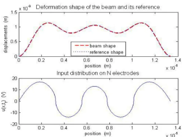 Figure 4. Dynamic evolution of the beam’s shape in time, following a  sinusoidal time varying reference.