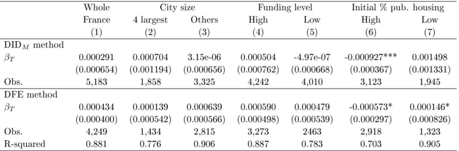 Table 5: Impact of the PNRU on the ratio of number of housing transactions/number of housing units in 1999