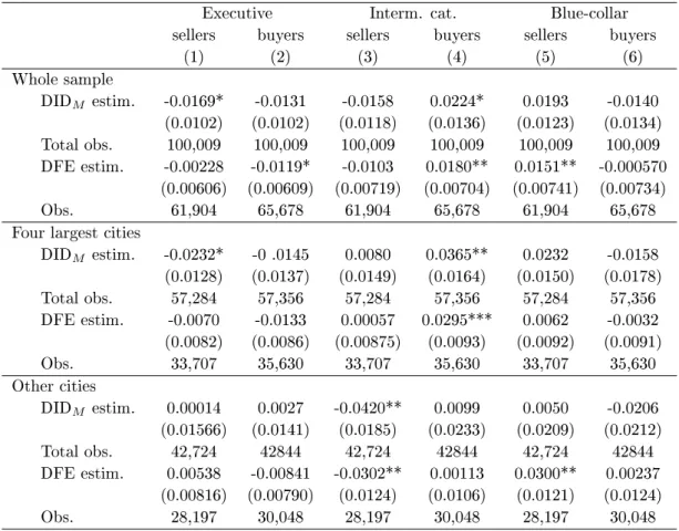 Table 6: Impact of the PNRU on the socio-professional category of housing sellers and buyers