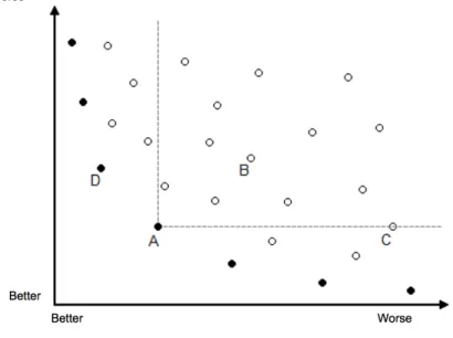 Figure 2.  Pareto frontier. 