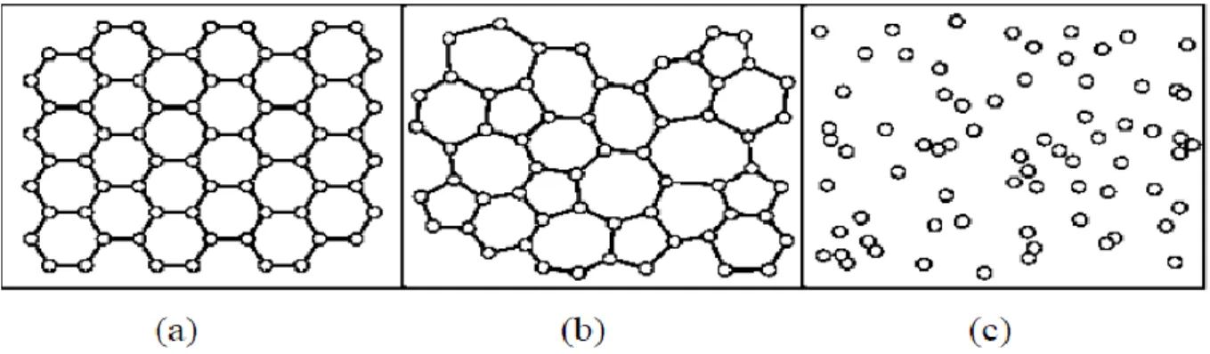 Figure 2 : Les arrangements atomiques dans (a) un solide cristallin, (b) un solide amorphe, et  (c) un gaz 