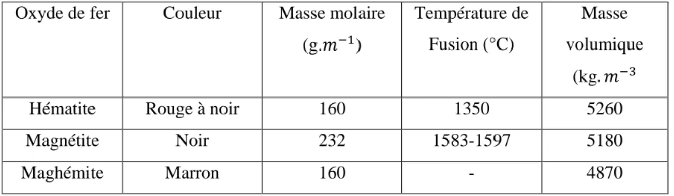 Tableau 1 : Propriétés physico-chimiques des oxydes de fer   Oxyde de fer  Couleur  Masse molaire 