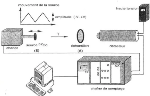 Figure 3 : Le montage expérimental de spectrométrie Mössbauer  