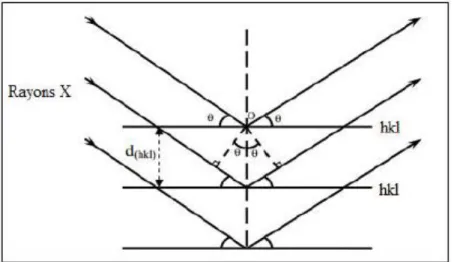 Figure 6: Schéma de diffraction de rayons X sur les plans réticulaires. 