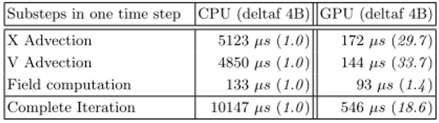 Table 1. Computation times inside a time step and speedup (in parentheses) averaged over 5000 calls - 256 2 Landau test case, E2200/GTX260
