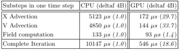 Table 1. Computation times inside a time step and speedup (in parentheses) averaged over 5000 calls - 256 2 Landau test case, E2200/GTX260