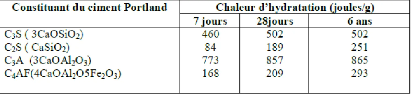 Tableau 3.1.  Chaleur d'hydratation des principaux minéraux du ciment  [41]. 