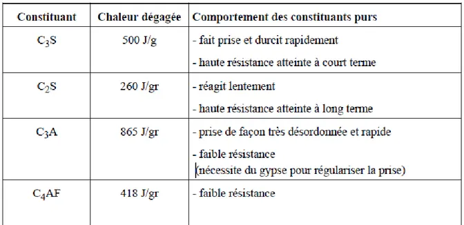 Tableau  3.3. :  Chaleur  d’hydratation  de  principales  constituantes  du  ciment  et  leur                                                                                                             comportement.[48] 