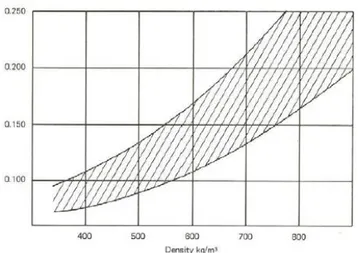 Figure  3.3. :  Conductivité  thermique  λ  en  fonction  de  la  masse  volumique  sèche  cellulaire                       [ACC, 78]  