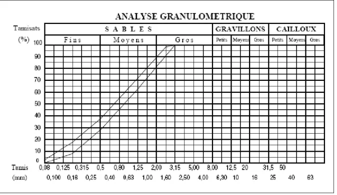 Figure 4.3   : Composition granulométrique du sable de référence CEN. 