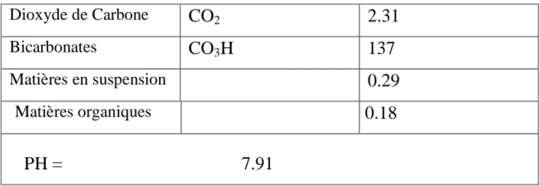 Tableau 4.5 : Composition chimique du pouzzolane.[57] 