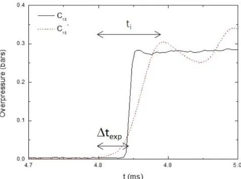 Fig. 4 Pressure increase behind the planar incident shock wave in air (C 15  station) and the  compression wave in water (C 15 * station)