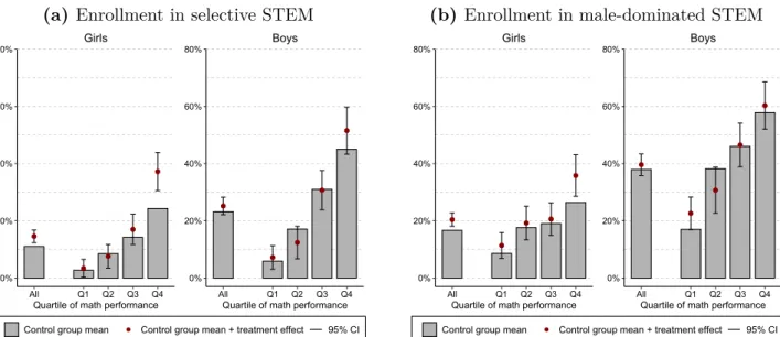 Figure 4 – Grade 12 Students: Enrollment in Selective and Male-Dominated STEM Under- Under-graduate Programs, by Gender and Role Model Background