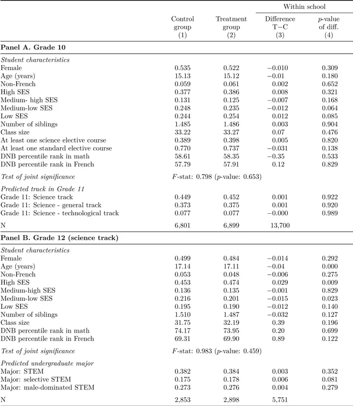 Table 1 – Treatment-Control Balance Within school Control group Treatmentgroup DifferenceT−C p-valueof diff