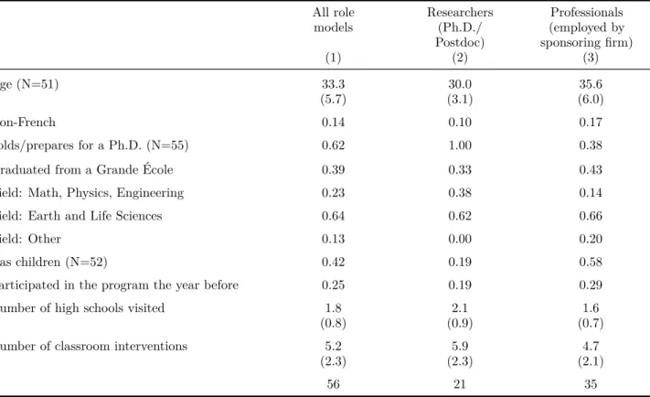 Table 2 – Female Role Models: Summary Statistics All role models Researchers(Ph.D./ Postdoc) Professionals (employed by sponsoring firm) (1) (2) (3) Age (N=51) 33.3 30.0 35.6 (5.7) (3.1) (6.0) Non-French 0.14 0.10 0.17 holds/prepares for a Ph.D