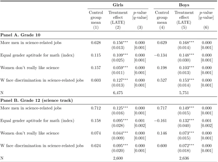 Table 4 – Perceptions of Gender Roles in Science Girls Boys Control group mean Treatmenteffect(LATE) p-value [q-value] Controlgroupmean Treatmenteffect(LATE) p-value [q-value] (1) (2) (3) (4) (5) (6) Panel A