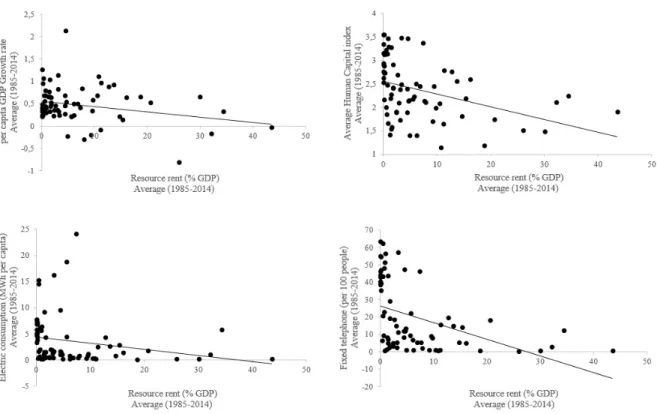 Figure 3: Cross-country correlation between resource rent, Growth and the absorption capacity proxies