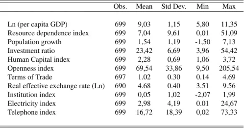 Table 1 reports summary statistics for 5-year average value of data variables 10 . The data for GDP per capita (Constant 2011 US dollars) is collected from the Penn World Table (PW T 9.0) and total natural resources rents (% of GDP), a proxy for resource d