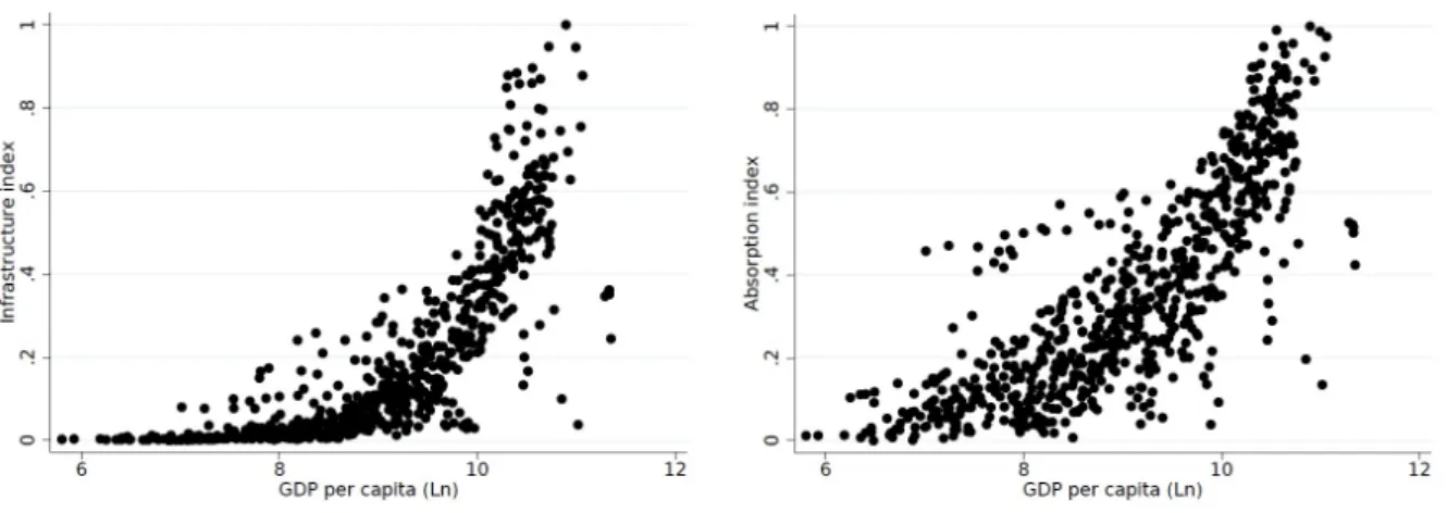 Figure 4 represents the normalized Infrastructure and Absorption indexes with respect to income level