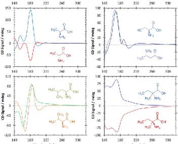 Figure 2.2. VUV SRCD spectra of amorphous solid-state amino acids immobilized on MgF 2 : a) CD spectra  between 140 and 330 nm of isotropic amorphous  D -Ala (red) and  L -Ala (blue) of different film thicknesses; 
