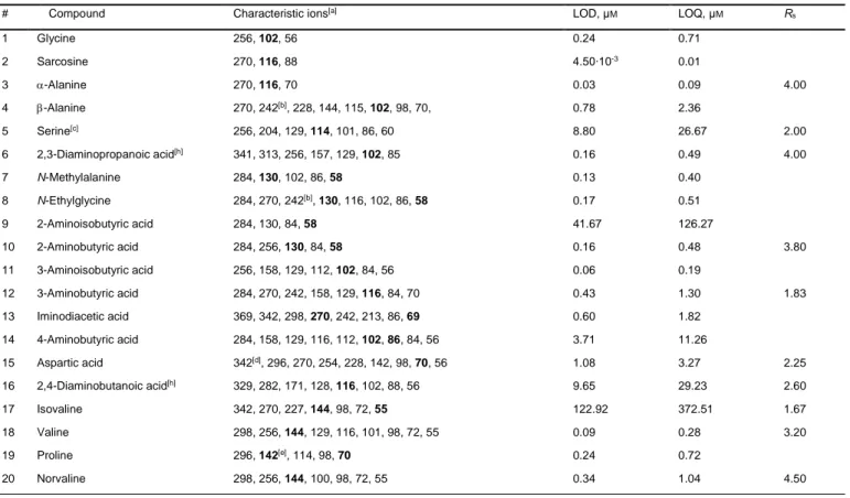 Table 3.1.Characterization of amino acids by mass spectra, detection (LOD) and quantification limits (LOQ) and resolution values (R s ) for enantiomeric pairs