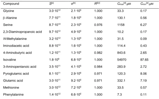 Table 3.2. The parameters characterizing regression line (S, σ, R 2 ) and working range (C max , C min ) of the  developed method.
