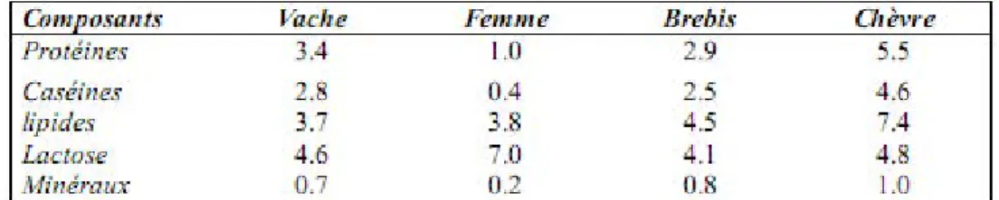 Tableau  1  :  Composition moyenne  en % du lait de vache, femme, brebis et chèvre  (JENSEN, 1995)