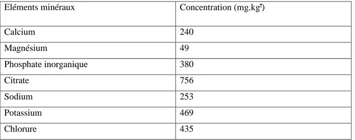 Tableau 3: Composition minérale du lait de vache (JEANTET et coll., 2007) 