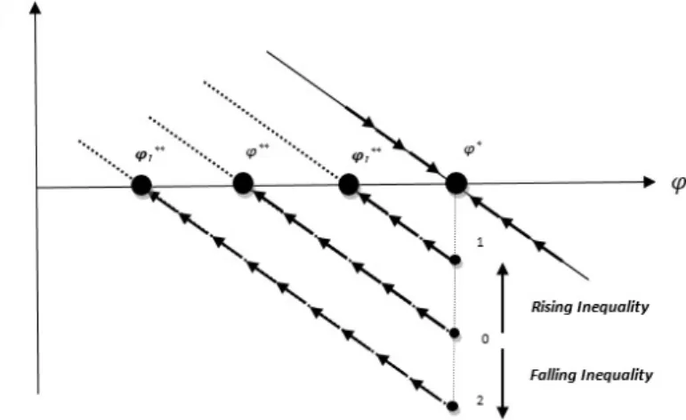 Figure 2: Adjustment balanced growth path for case θ S &lt; θ L