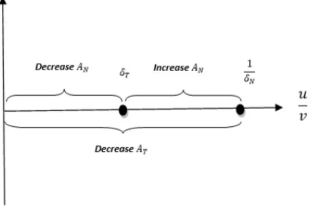 Figure 4: Absolute productivity growth change in response to an increase in S N .