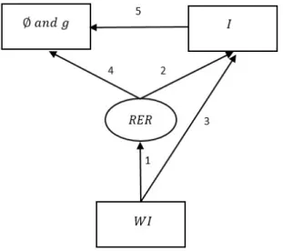 Figure 5: the conceptual mechanism of the model. W I is the windfall income (a natural resource boom)