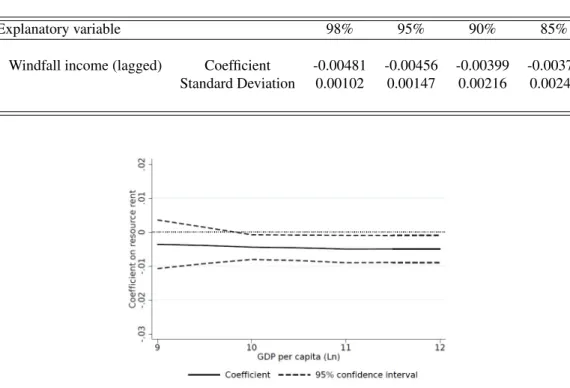 Table 8: Robustness test for the sensitivity of coefficient of interest