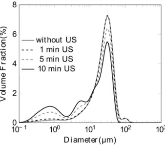 Figure 2. Granulométrie laser en voie humide. Les différentes courbes représentent la durée d’application  d’ultrasons (US) pendant la mesure